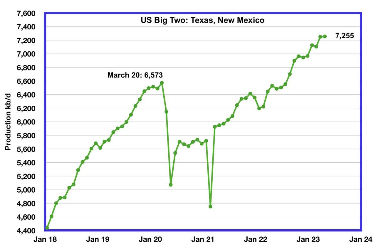GOM Drop Drops U.S. April Oil Production Seeking Alpha