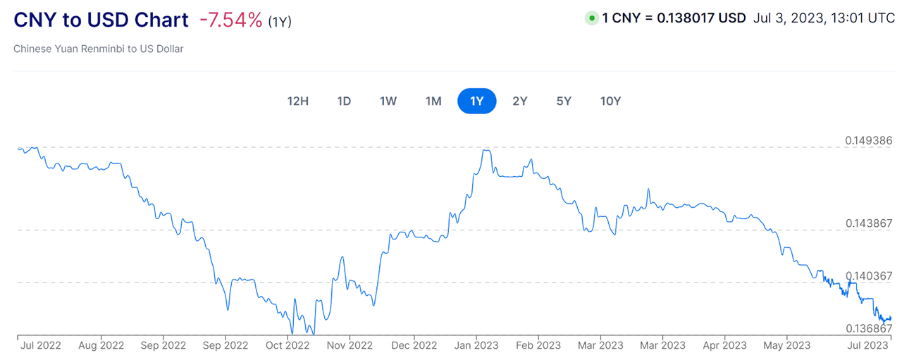 CNY To USD Chart