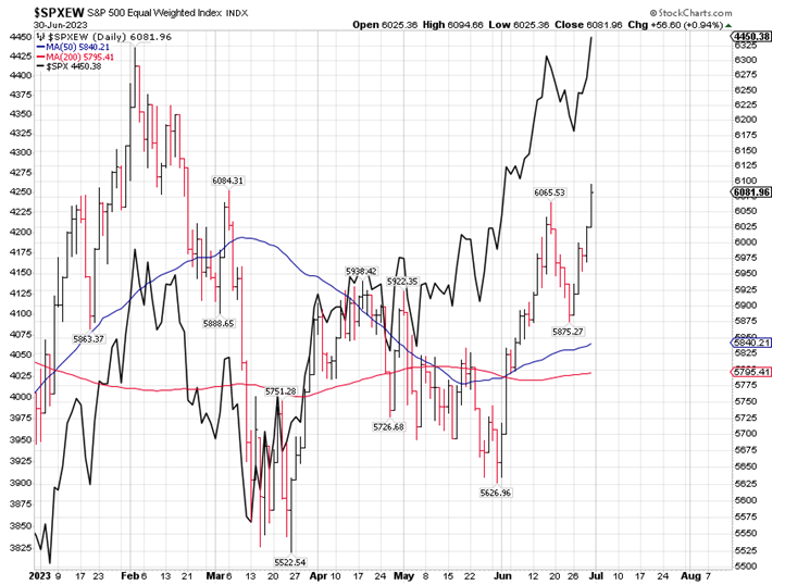 SPX 图表