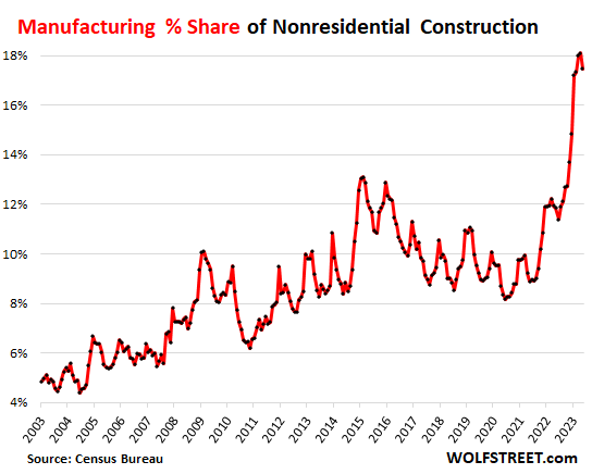 manufacturing % share of nonresidential construction