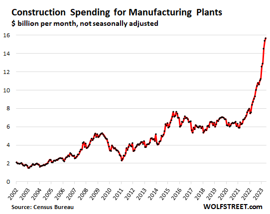 construction spending for manufacturing plants