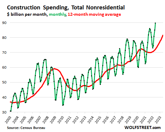 construction spending, total nonresidential