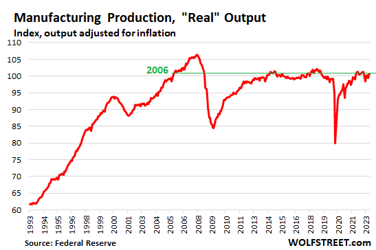 manufacturing production, real output