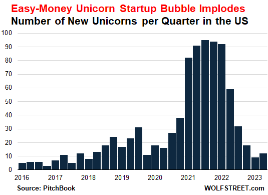 Unicorn startup bubbles