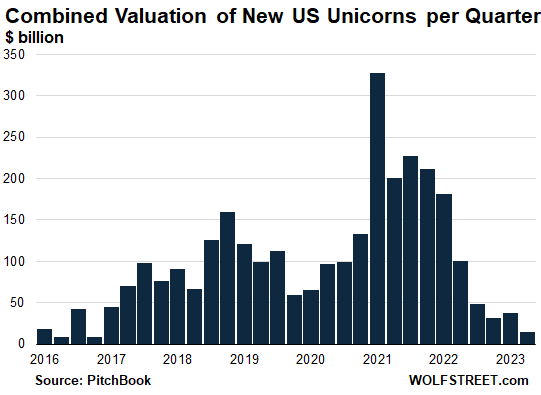 Combined valuation of new US unicorns