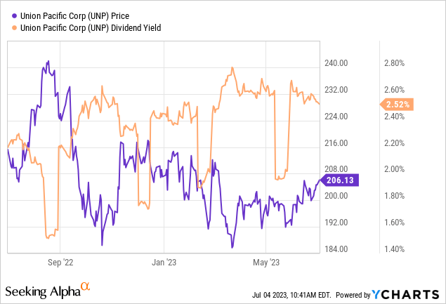 Still Avoiding Union Pacific Stock (NYSE:UNP) | Seeking Alpha