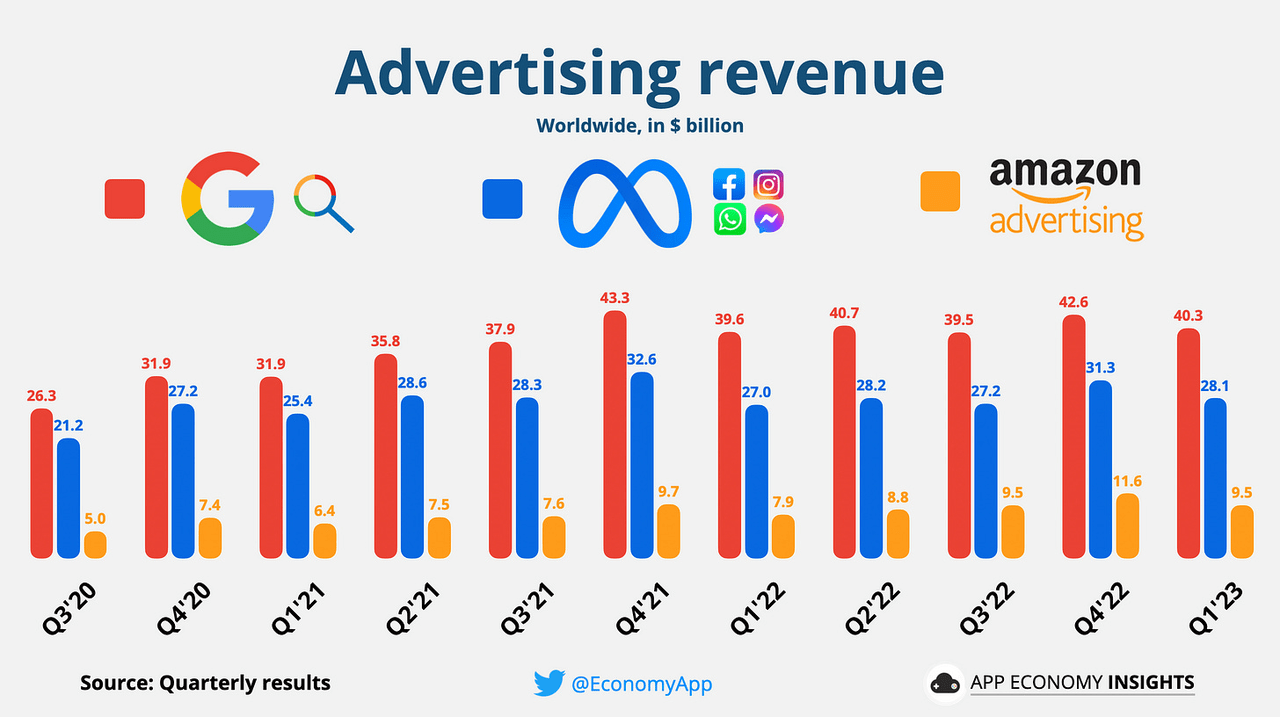 AMZN Ad Revenue