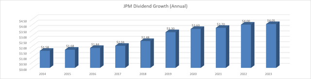 JPM Dividend Growth