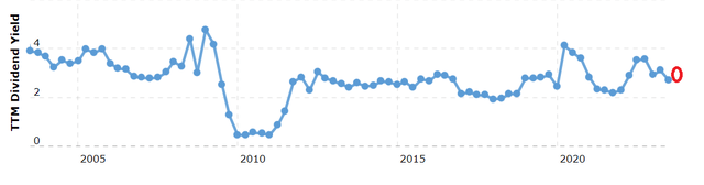 JPM Yield