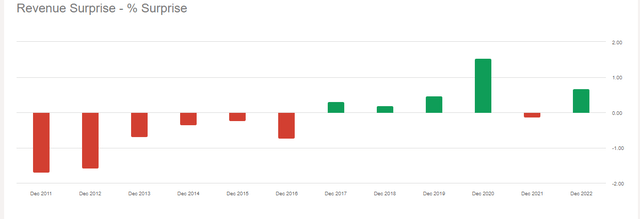 Revenue Surprise