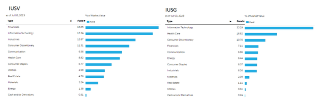 IUSV And IUSG Sector Exposure Comparison