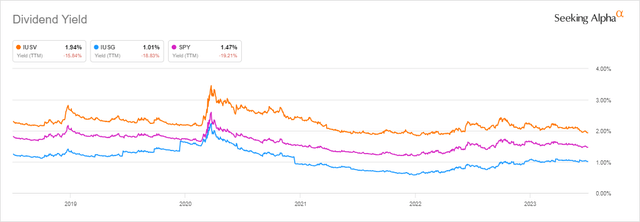IUSV, IUSG And SPY Dividend Yields