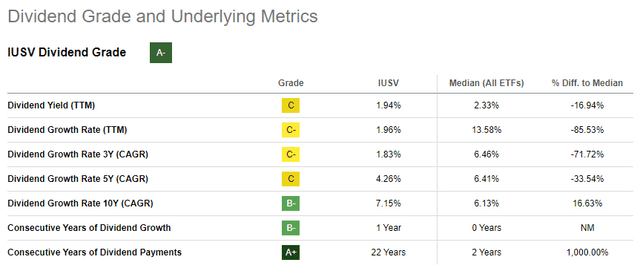 IUSV Dividend Grade
