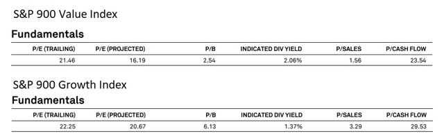 S&P 900 Value And Growth Index Fundamental Comparisons