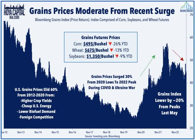 grains prices 2023