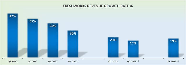 FRSH revenue growth rates