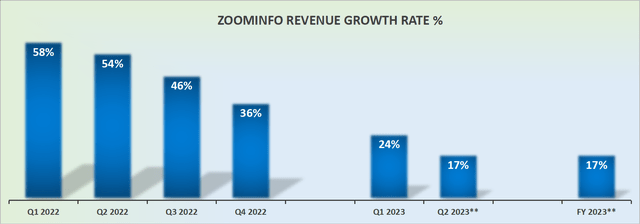 ZI revenue growth rates