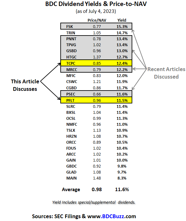 BDC Dividend Yields