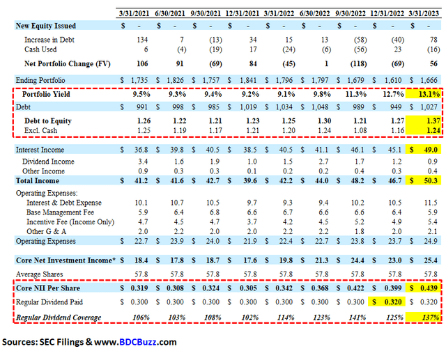 TCPC Dividend coverage