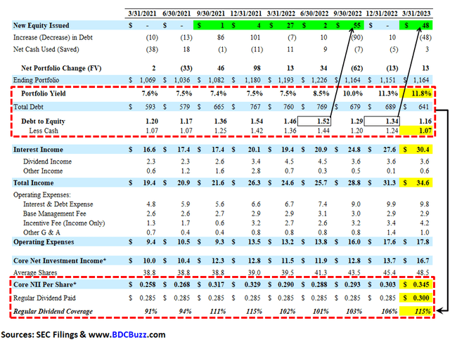 PFLT dividend coverage