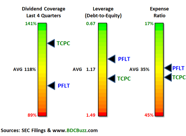 Comparing dividend metrics