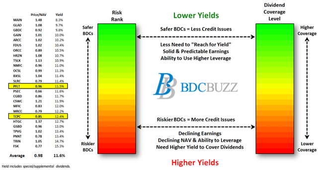 BDC Valuation