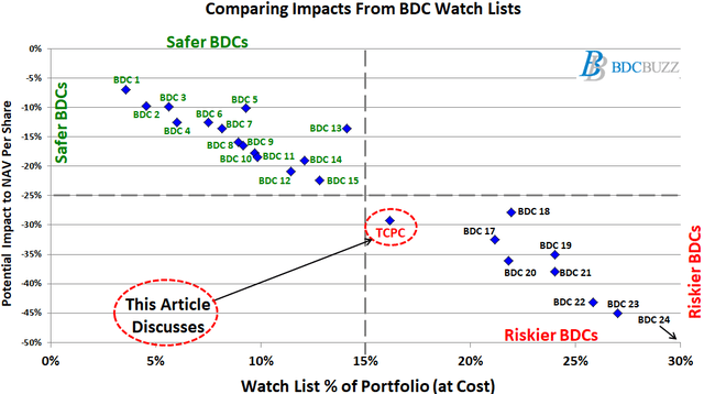 Comparing BDC Risk