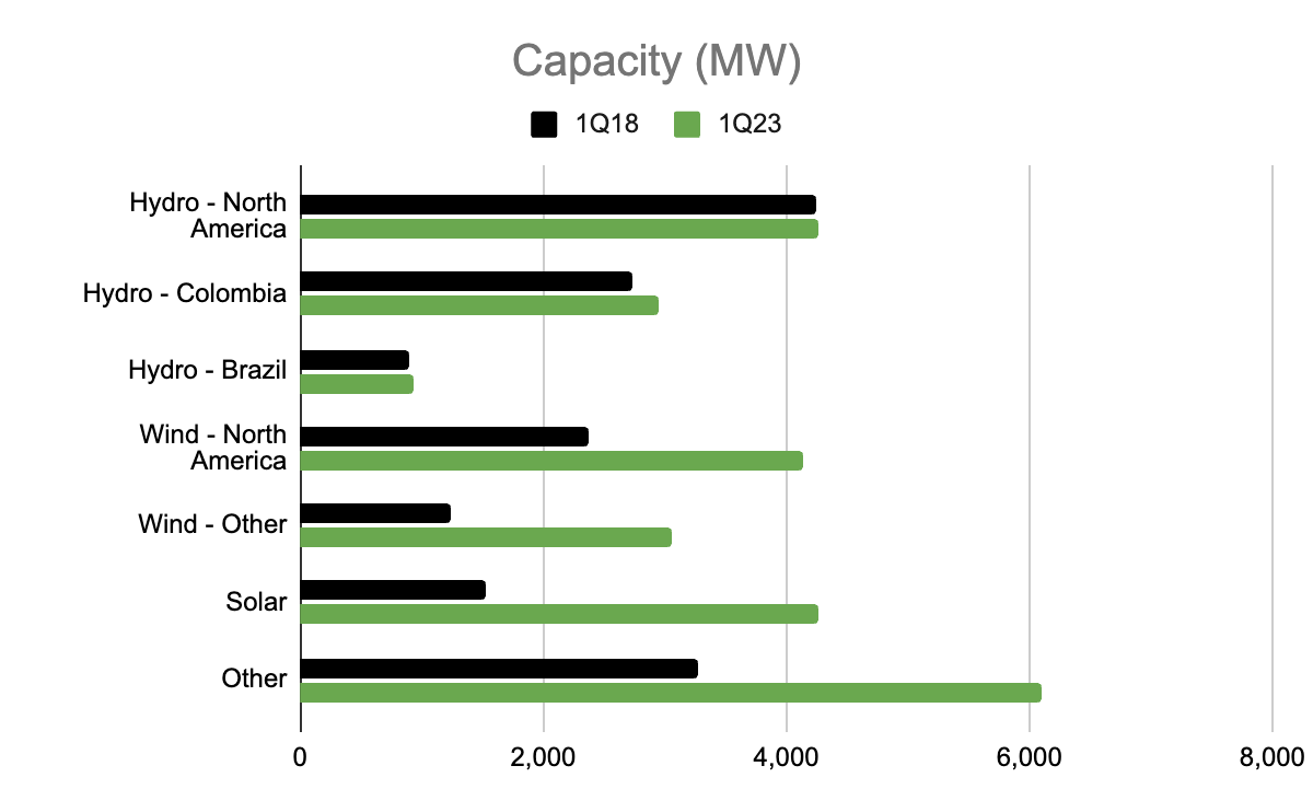 Brookfield Renewable Continues To Help Reduce Our Reliance On Fossil ...