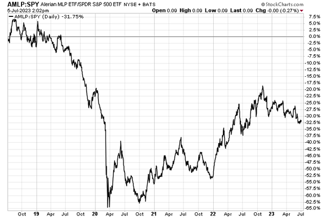 MLP Stocks Have Turned Lower Versus the S&P 500 Amid The Growth Stock Frenzy in 2023