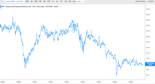 EPD: Very Cheap Valuation Multiple Vs History
