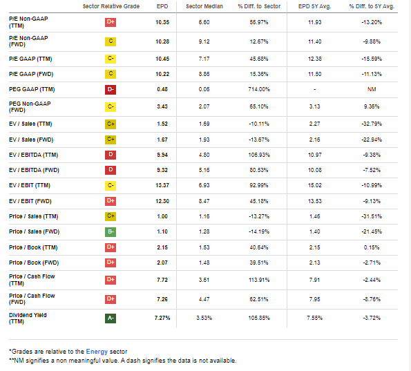 EPD: Valuation Metrics Are Solid Given EPS Growth And Longer-Term Comparisons