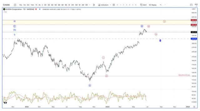 Nvidia Chart