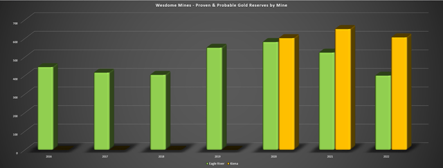 Wesdome Mines - Gold Reserves by Mine