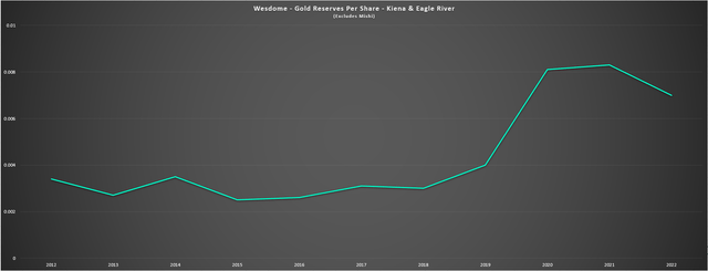 Wesdome - Gold Reserves Per Share (Kiena & Eagle River)