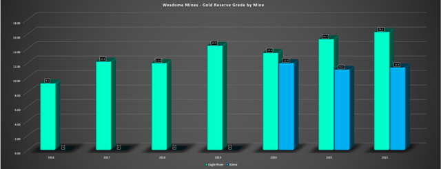 Wesdome - Gold Reserve Grade by Mine