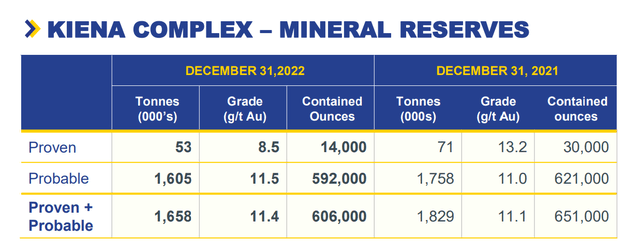 Kiena Mine - Mineral Reserves