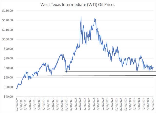 Line chart of WTI oil prices since year-end 2020