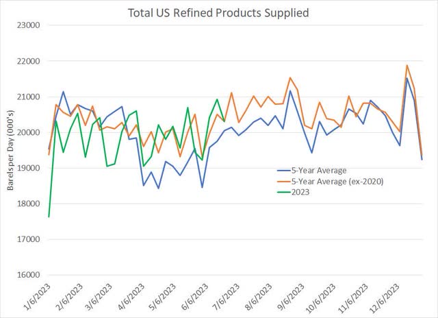 Line chart showing 2023 total refined product supplied vs. 5-year average