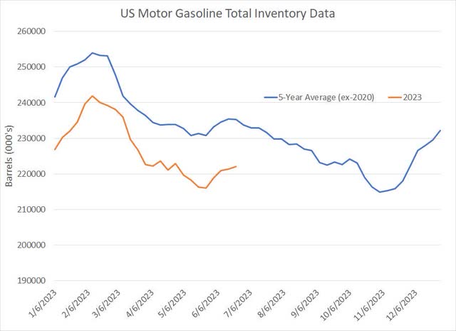 Seasonal chart showing US motor gasoline inventories compared to 5-year seasonal average