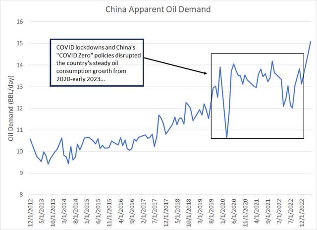 Line chart showing Chinese apparent oil demand since