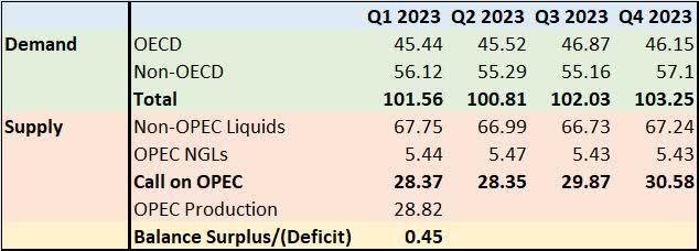 Table showing OPEC's latest estimates for global oil supply and demand through 2023