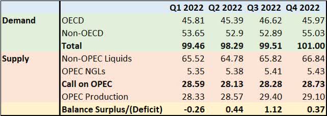 Table showing OPEC estimates for global oil supply and demand in 2022