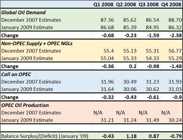 Table showing the change in OPEC supply and demand estimates in 2008