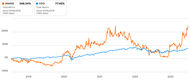 MMMB's Total Return Data