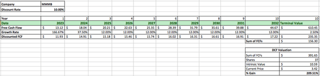 MMMB's DCF Data