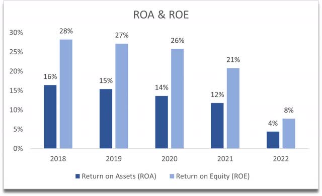 ROA and ROE of INTC