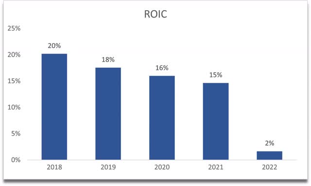 ROIC of INTC