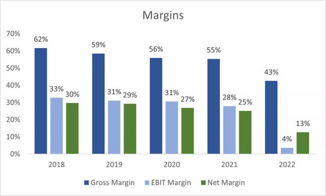 Margins of INTC