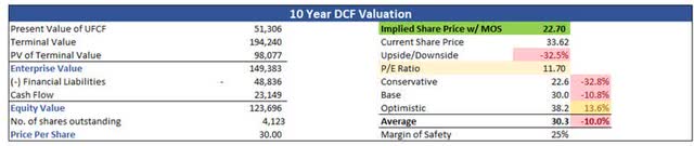 Intrinsic Value of INTC