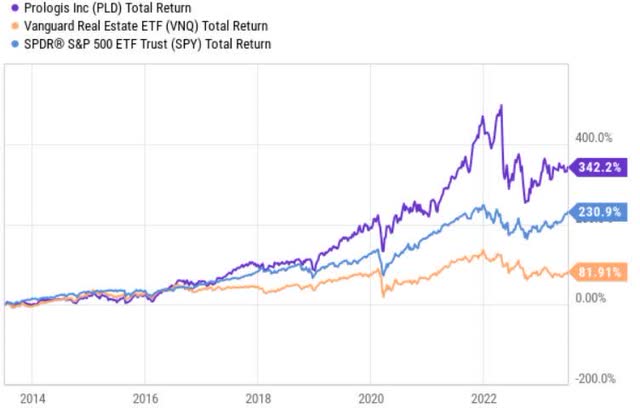 Price performance